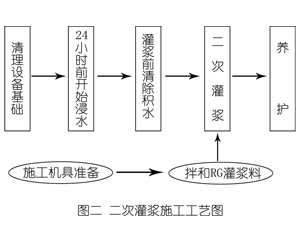 黄陂灌浆料施工工艺—文字完整版